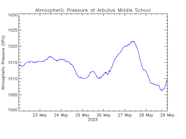 plot of weather data
