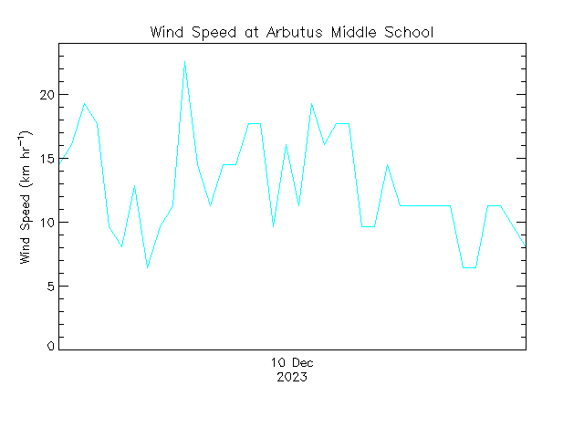 plot of weather data