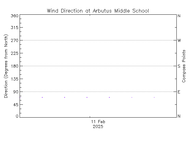 plot of weather data