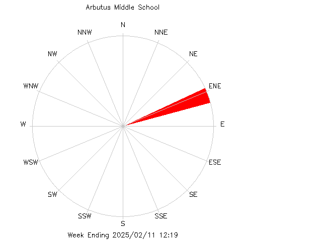 plot of weather data