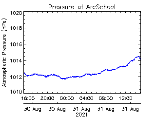 plot of weather data