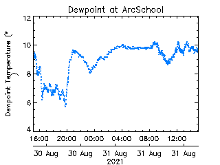 plot of weather data