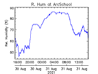 plot of weather data