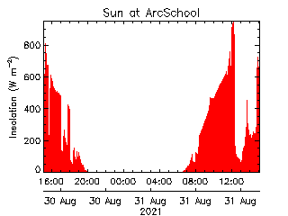 plot of weather data