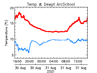 plot of weather data