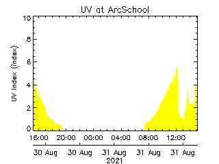 plot of weather data