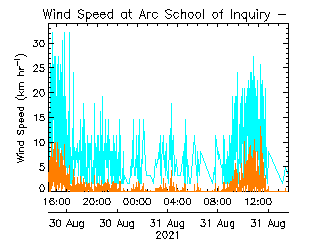 plot of weather data