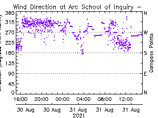 plot of weather data