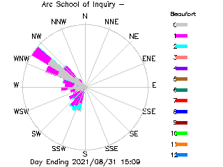 plot of weather data