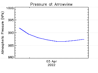 plot of weather data