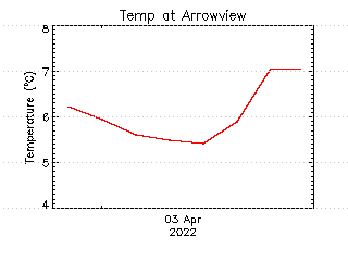 plot of weather data