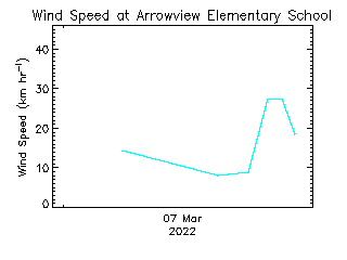 plot of weather data