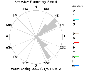 plot of weather data