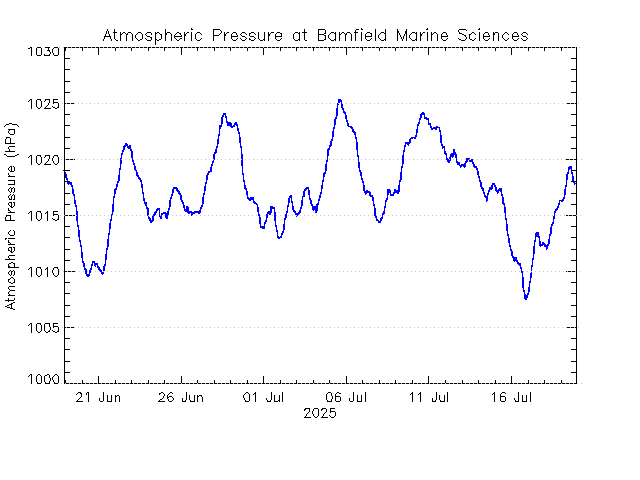 plot of weather data