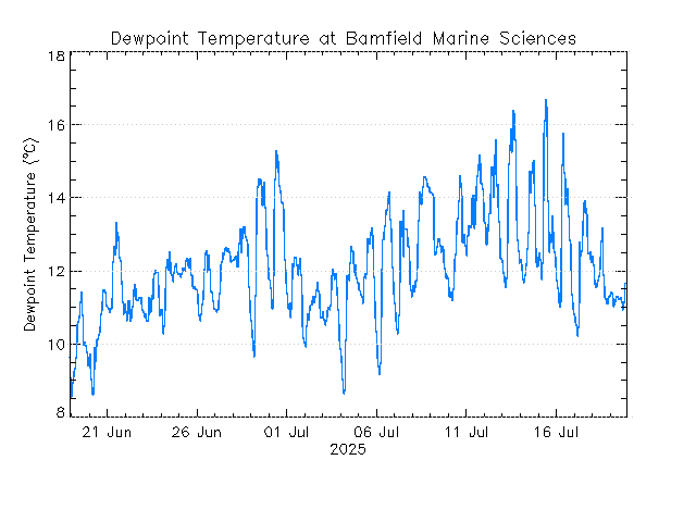 plot of weather data