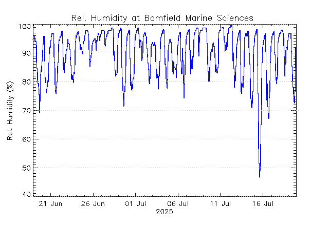 plot of weather data