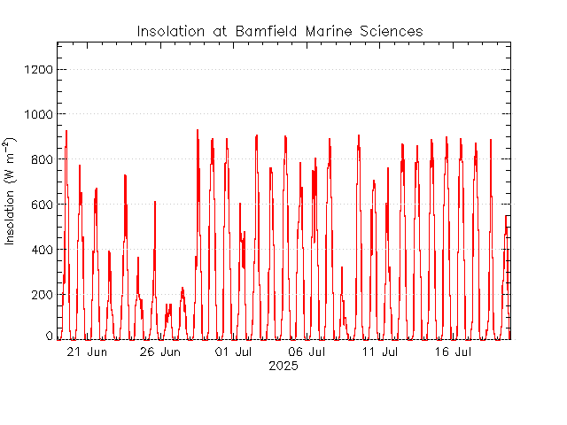 plot of weather data