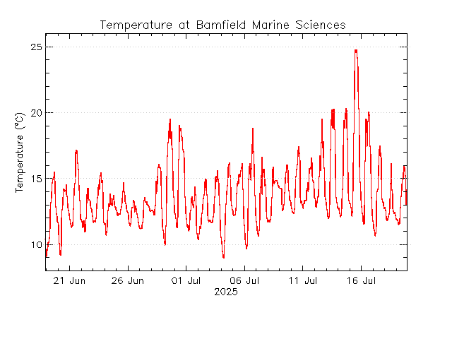 plot of weather data