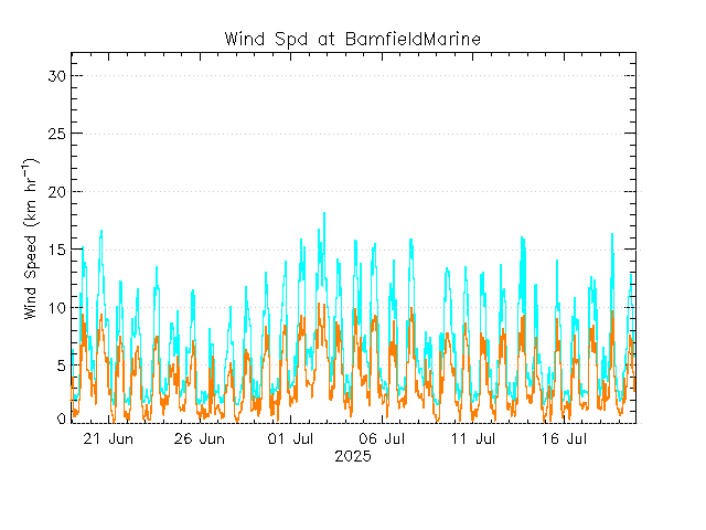 plot of weather data