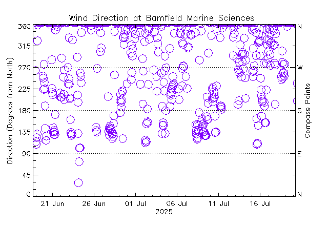 plot of weather data