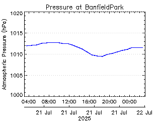 plot of weather data