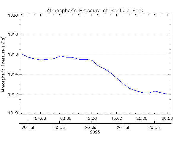 plot of weather data