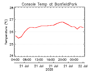 plot of weather data
