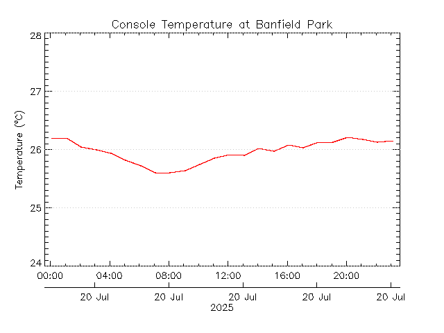 plot of weather data