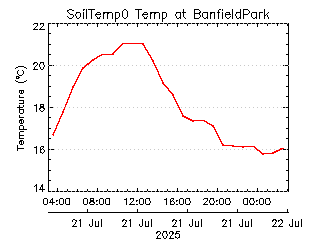 plot of weather data