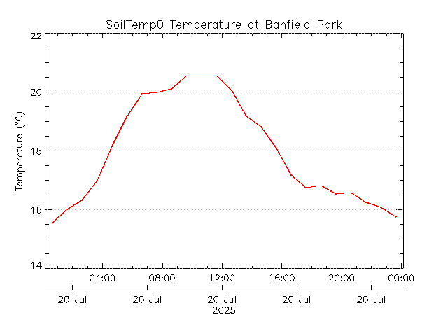 plot of weather data