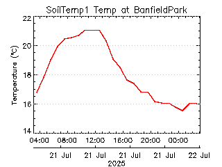 plot of weather data