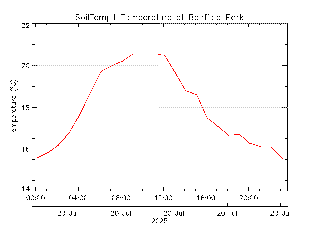 plot of weather data