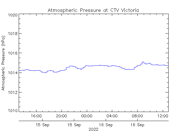 plot of weather data