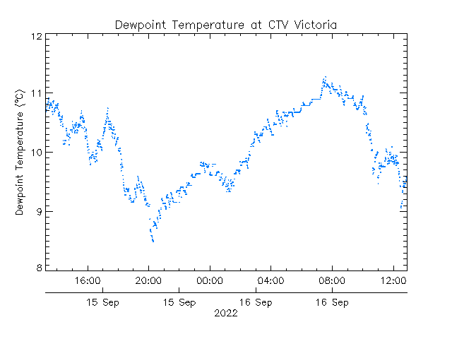 plot of weather data