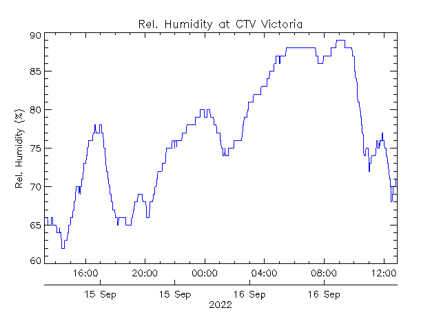 plot of weather data