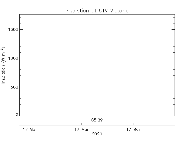 plot of weather data