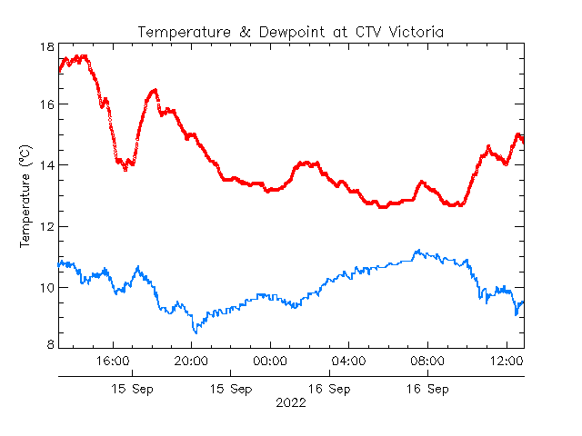 plot of weather data