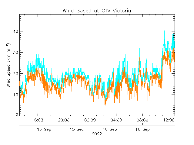 plot of weather data