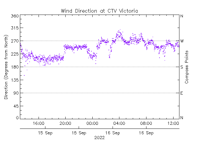 plot of weather data