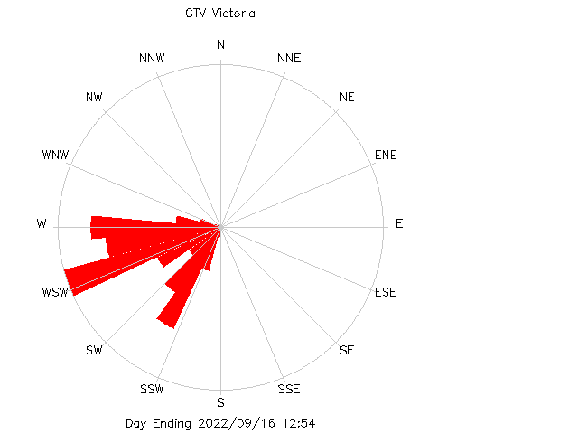 plot of weather data