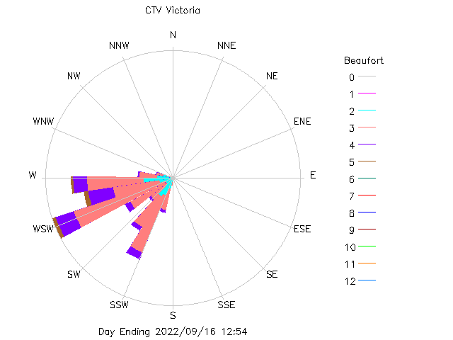 plot of weather data