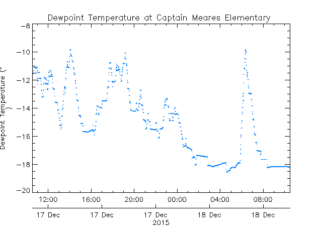 plot of weather data