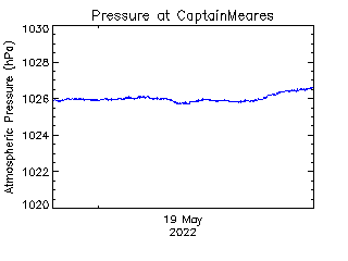plot of weather data