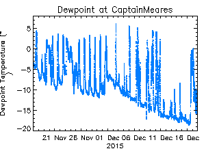 plot of weather data