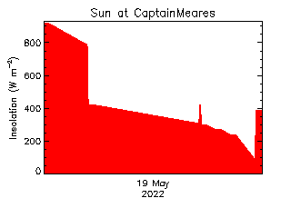 plot of weather data