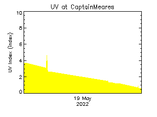 plot of weather data