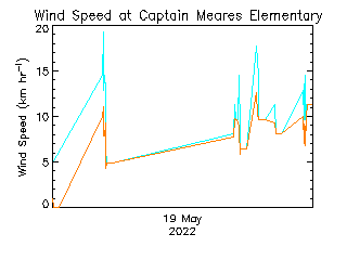 plot of weather data