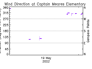 plot of weather data