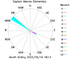 plot of weather data