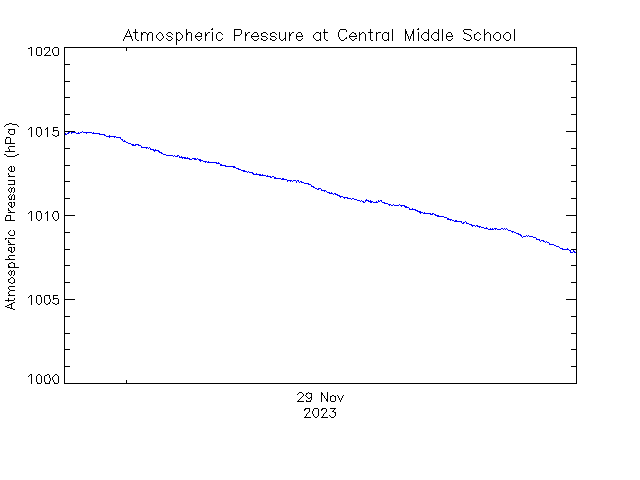 plot of weather data